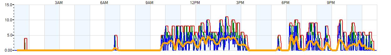 AVERAGE Wind Speed