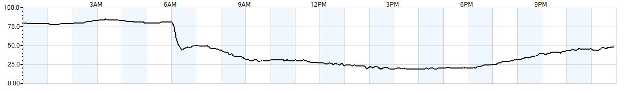 Relative outside humidity percentage