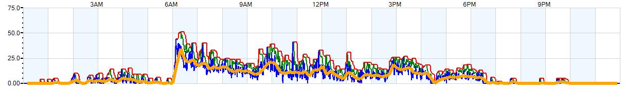 AVERAGE Wind Speed