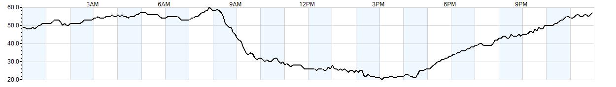 Relative outside humidity percentage