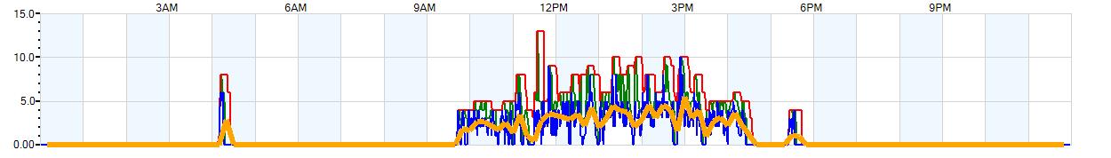 AVERAGE Wind Speed