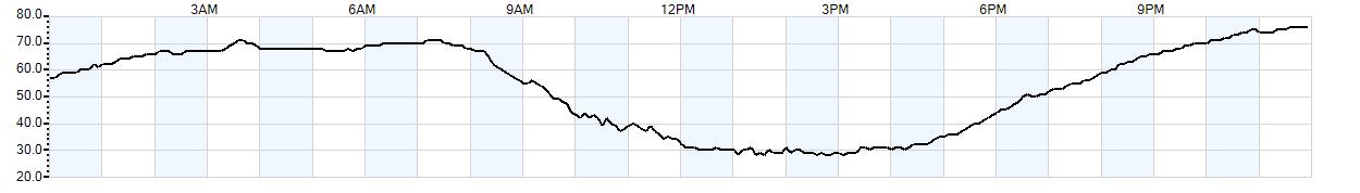 Relative outside humidity percentage