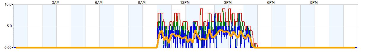 AVERAGE Wind Speed