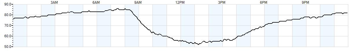 Relative outside humidity percentage