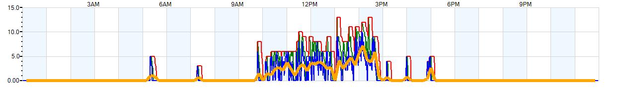 AVERAGE Wind Speed