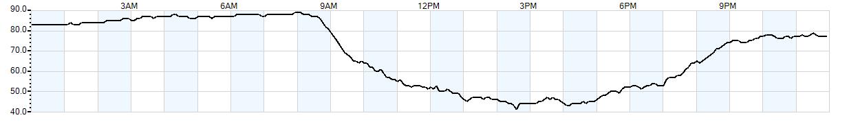 Relative outside humidity percentage