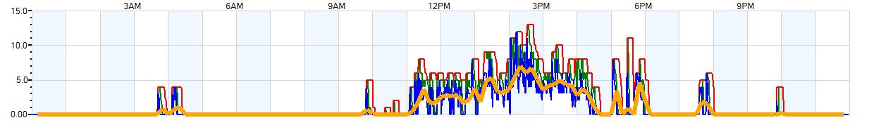 AVERAGE Wind Speed