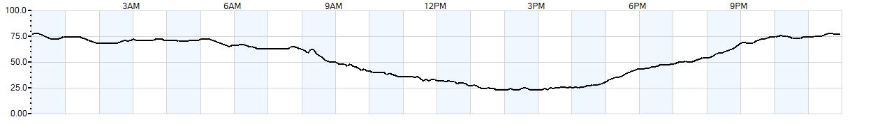 Relative outside humidity percentage