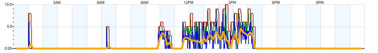 AVERAGE Wind Speed