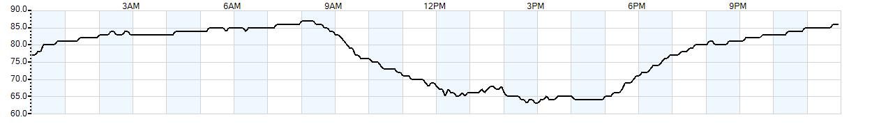 Relative outside humidity percentage