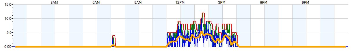 AVERAGE Wind Speed