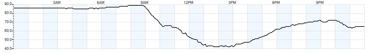 Relative outside humidity percentage