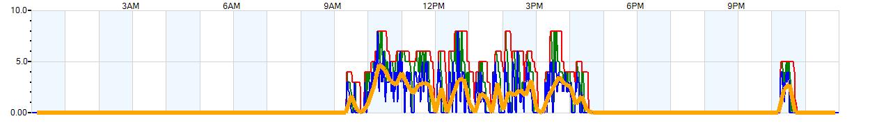 AVERAGE Wind Speed