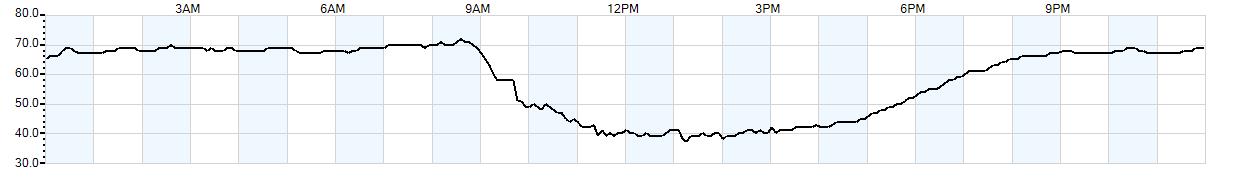 Relative outside humidity percentage