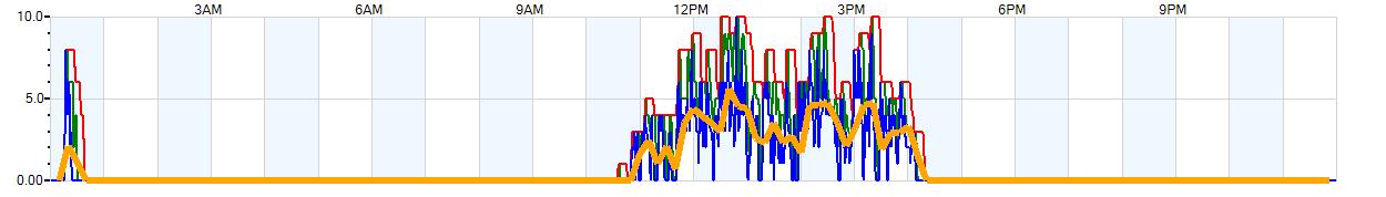 AVERAGE Wind Speed