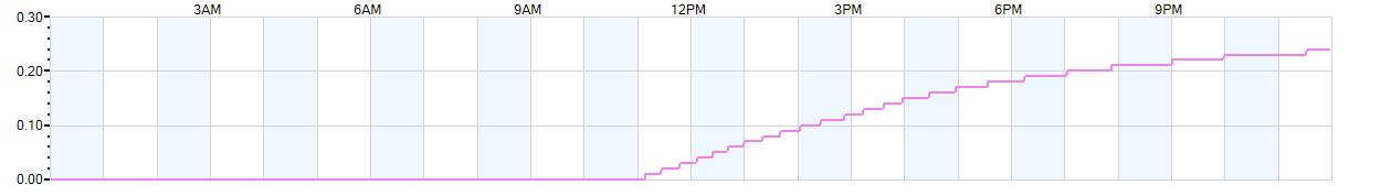 Rain totals (in inches) from midnight-to-midnight and since the beginning of the season, July 1st