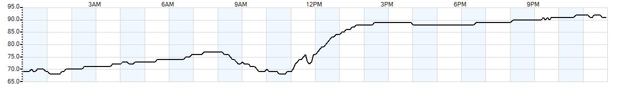 Relative outside humidity percentage