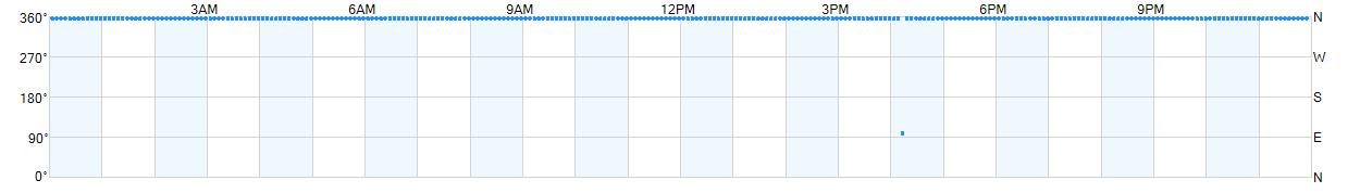 Wind direction as points.