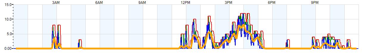 AVERAGE Wind Speed