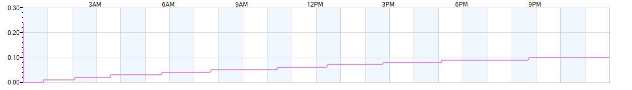 Rain totals (in inches) from midnight-to-midnight and since the beginning of the season, July 1st