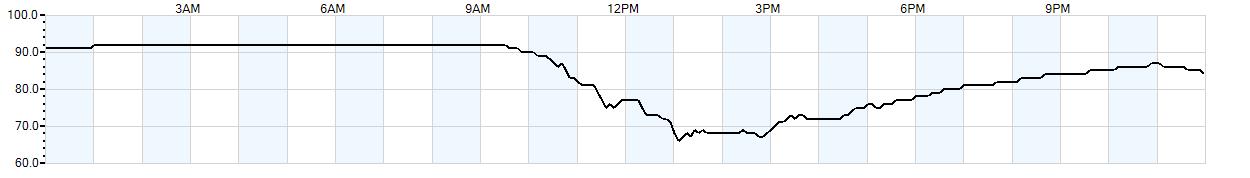 Relative outside humidity percentage