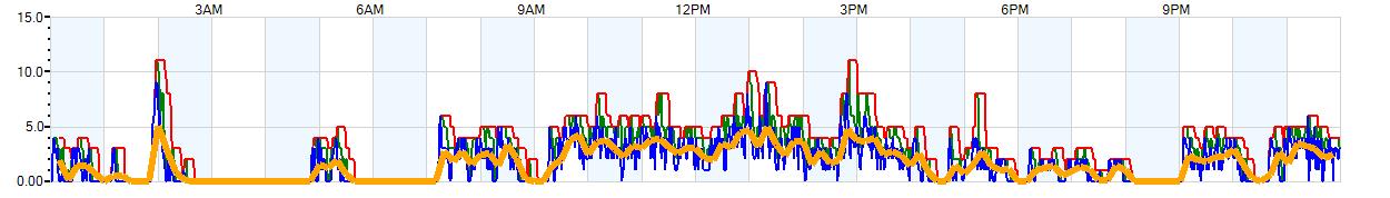 AVERAGE Wind Speed