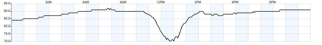 Relative outside humidity percentage