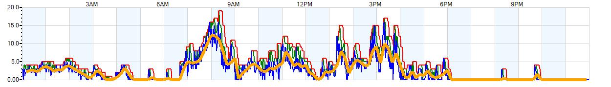 AVERAGE Wind Speed