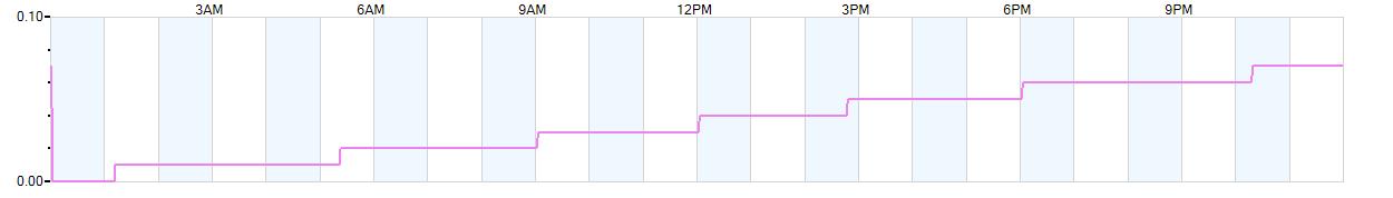 Rain totals (in inches) from midnight-to-midnight and since the beginning of the season, July 1st