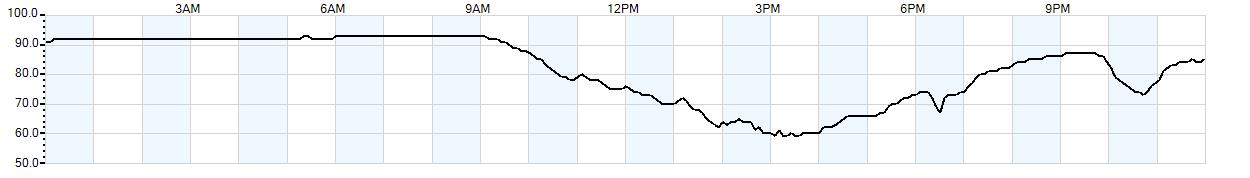 Relative outside humidity percentage