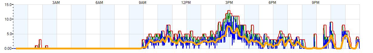 AVERAGE Wind Speed