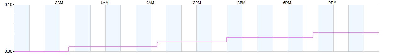 Rain totals (in inches) from midnight-to-midnight and since the beginning of the season, July 1st