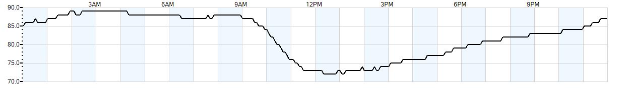 Relative outside humidity percentage