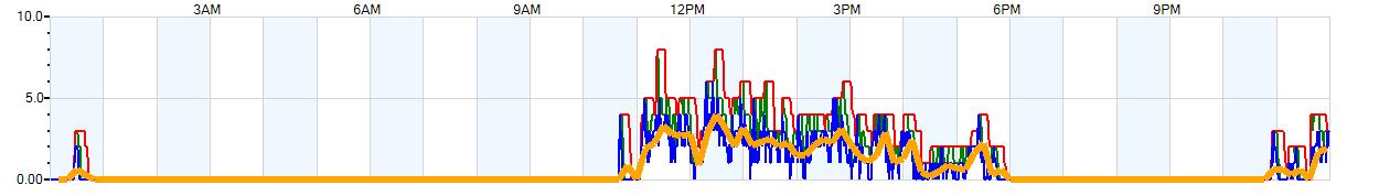 AVERAGE Wind Speed