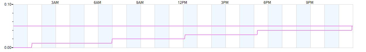 Rain totals (in inches) from midnight-to-midnight and since the beginning of the season, July 1st