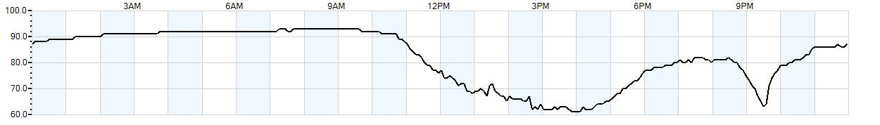 Relative outside humidity percentage