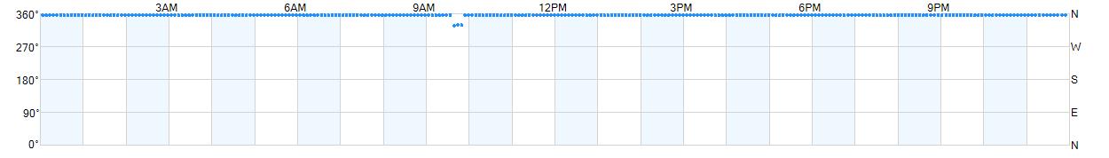 Wind direction as points.