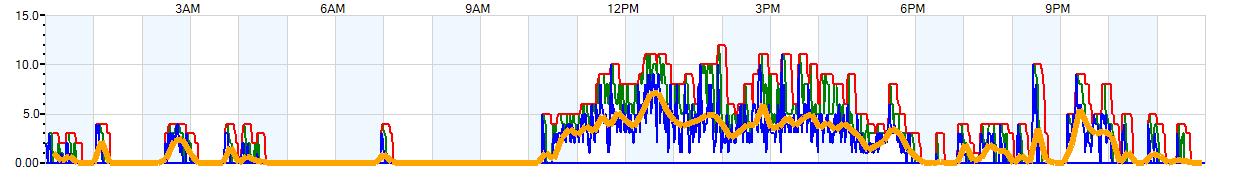 AVERAGE Wind Speed