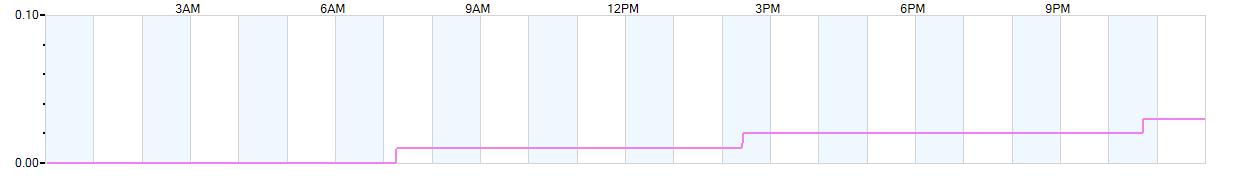 Rain totals (in inches) from midnight-to-midnight and since the beginning of the season, July 1st