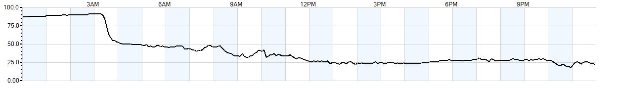 Relative outside humidity percentage