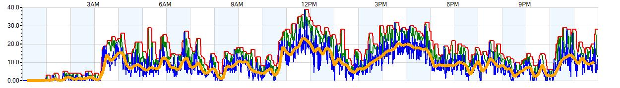 AVERAGE Wind Speed