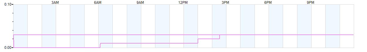 Rain totals (in inches) from midnight-to-midnight and since the beginning of the season, July 1st