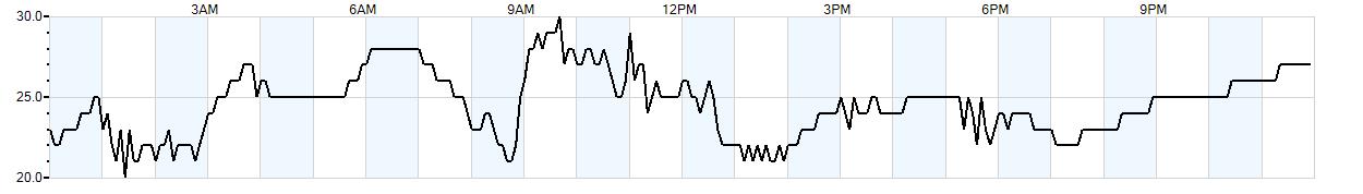 Relative outside humidity percentage