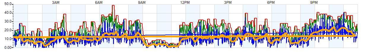 AVERAGE Wind Speed