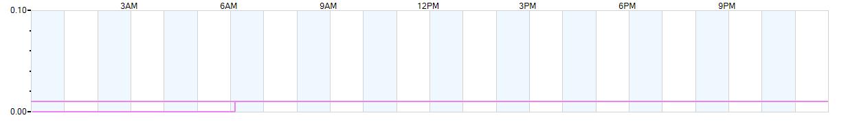 Rain totals (in inches) from midnight-to-midnight and since the beginning of the season, July 1st