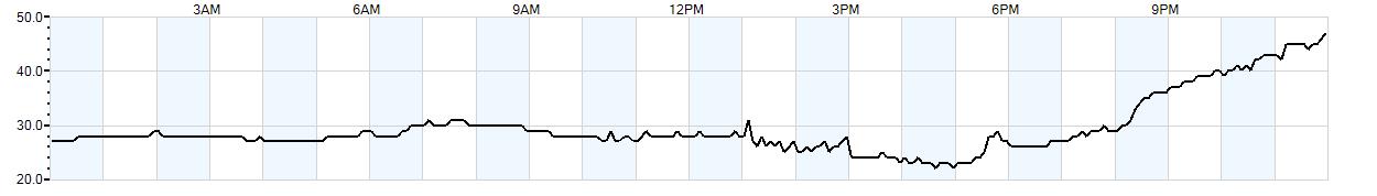 Relative outside humidity percentage