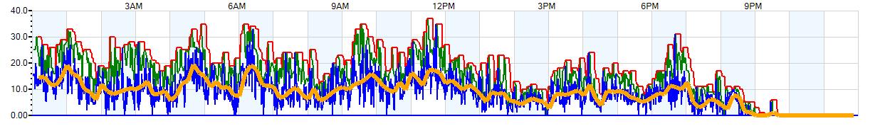 AVERAGE Wind Speed