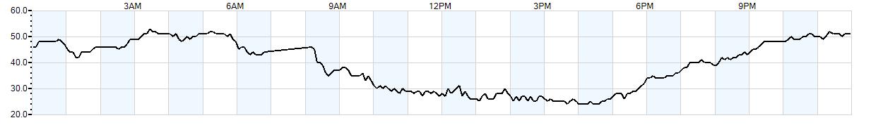 Relative outside humidity percentage