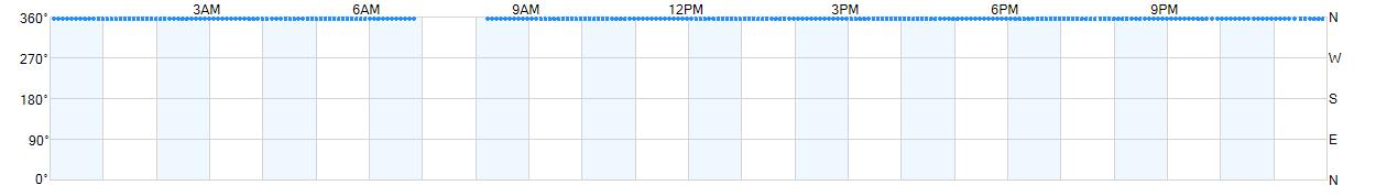 Wind direction as points.