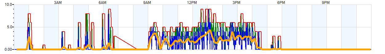 AVERAGE Wind Speed